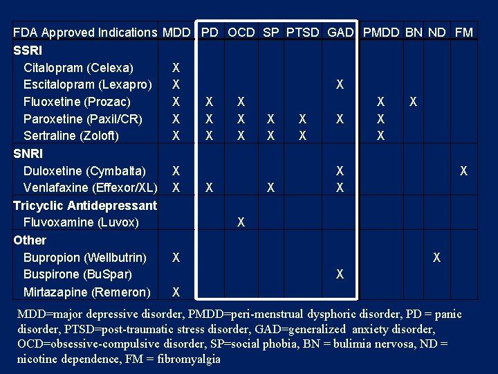 FDA Approved Indications MDD PD OCD SP PTSD GAD PMDD BN ND FM SSRI