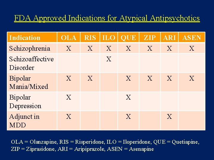 FDA Approved Indications for Atypical Antipsychotics Indication Schizophrenia Schizoaffective Disorder OLA X RIS ILO