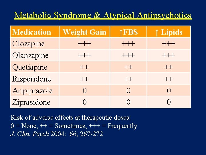 Metabolic Syndrome & Atypical Antipsychotics Medication Clozapine Olanzapine Quetiapine Risperidone Aripiprazole Ziprasidone Weight Gain