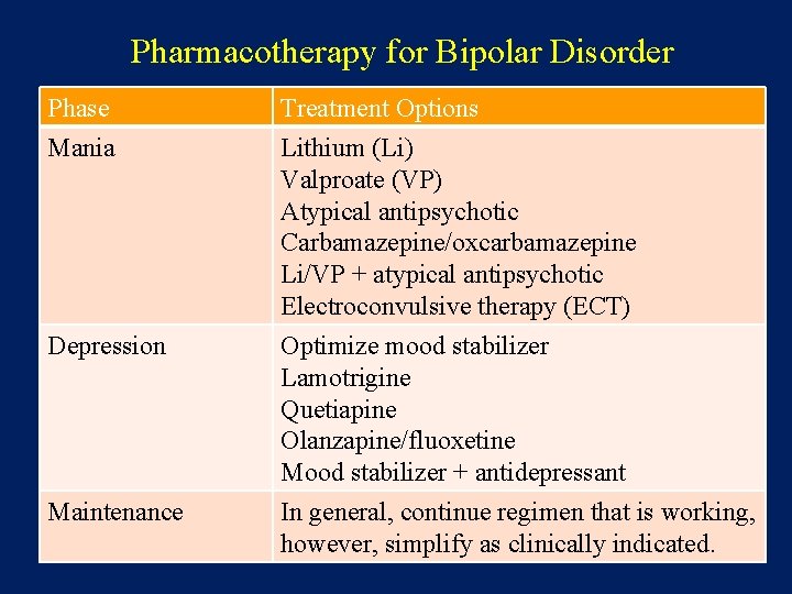 Pharmacotherapy for Bipolar Disorder Phase Mania Treatment Options Lithium (Li) Valproate (VP) Atypical antipsychotic