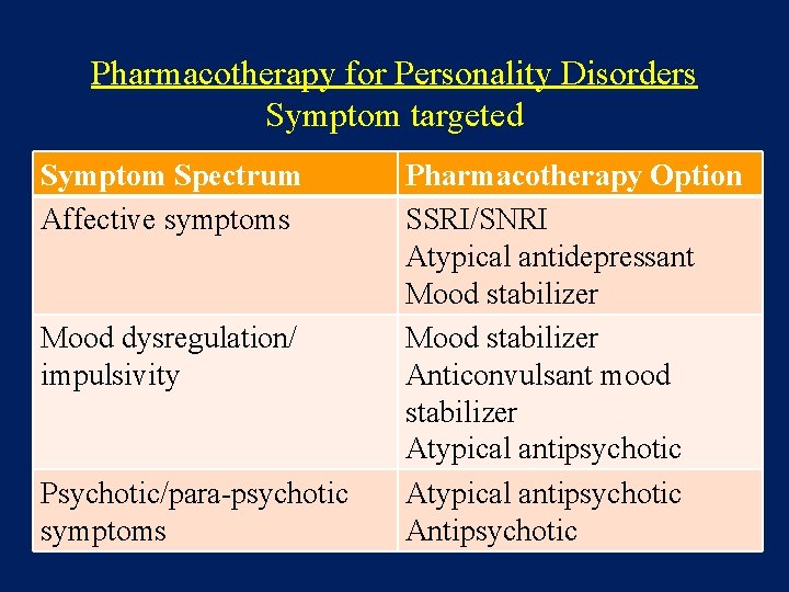 Pharmacotherapy for Personality Disorders Symptom targeted Symptom Spectrum Affective symptoms Mood dysregulation/ impulsivity Psychotic/para-psychotic