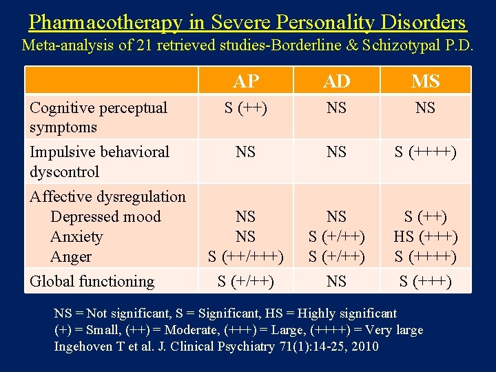 Pharmacotherapy in Severe Personality Disorders Meta-analysis of 21 retrieved studies-Borderline & Schizotypal P. D.