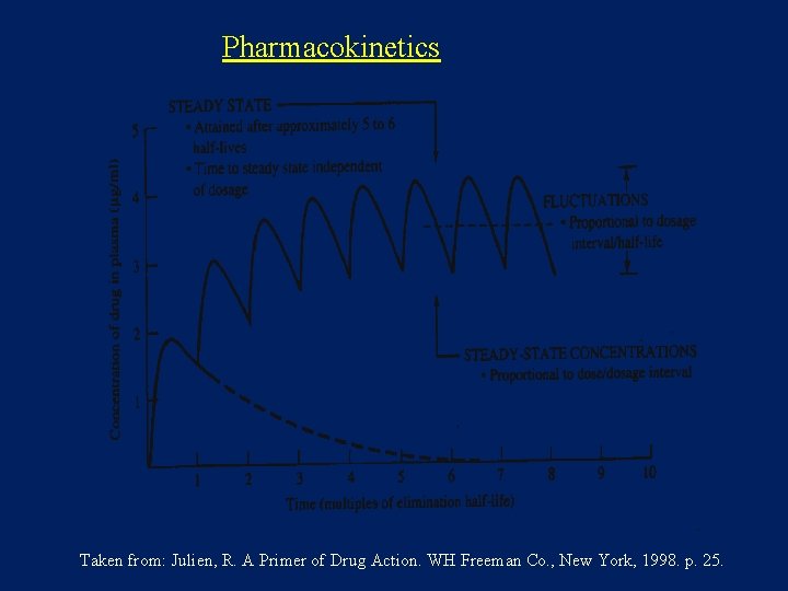 Pharmacokinetics Taken from: Julien, R. A Primer of Drug Action. WH Freeman Co. ,