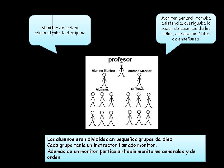 Monitor de orden: administraba la disciplina Monitor general: tomaba asistencia, averiguaba la razón de