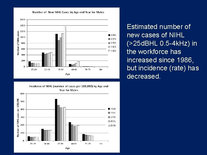 Estimated number of new cases of NIHL (>25 d. BHL 0. 5 -4 k.