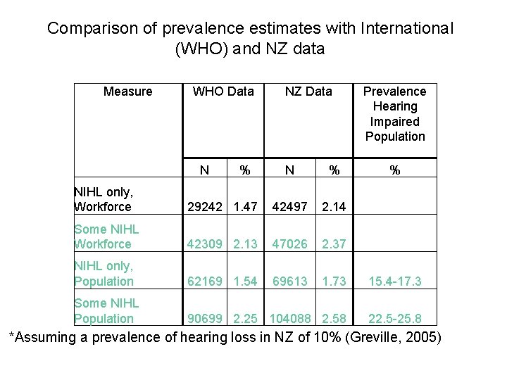 Comparison of prevalence estimates with International (WHO) and NZ data Measure WHO Data N