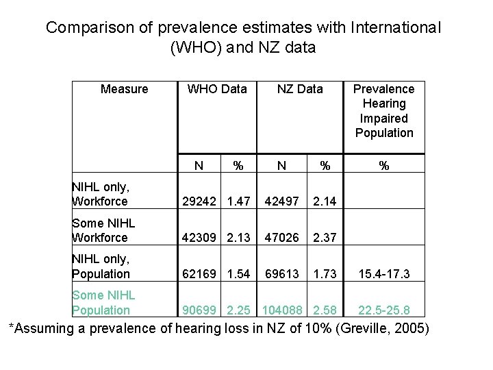 Comparison of prevalence estimates with International (WHO) and NZ data Measure WHO Data N