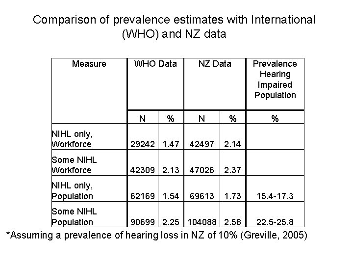 Comparison of prevalence estimates with International (WHO) and NZ data Measure WHO Data N