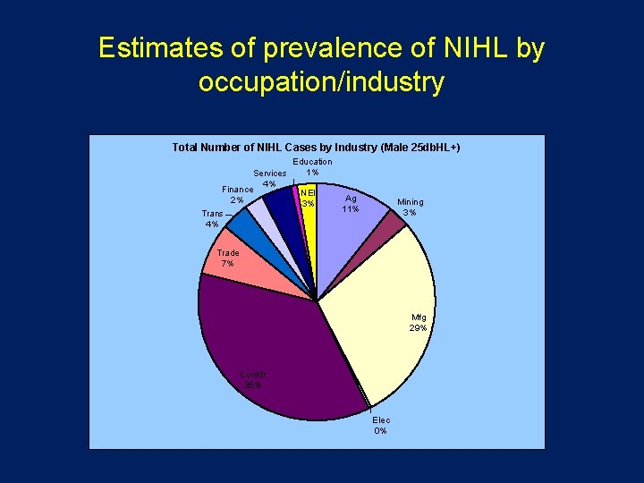 Estimates of prevalence of NIHL by occupation/industry Total Number of NIHL Cases by Industry