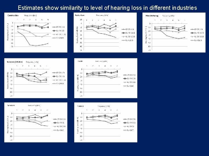 Estimates show similarity to level of hearing loss in different industries 