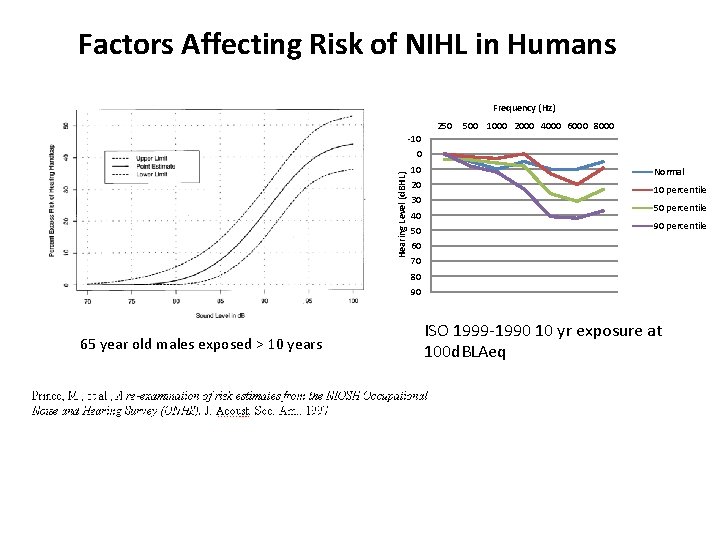 Factors Affecting Risk of NIHL in Humans Frequency (Hz) 250 500 1000 2000 4000