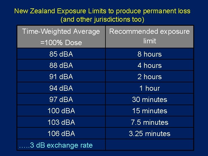 New Zealand Exposure Limits to produce permanent loss (and other jurisdictions too) Time-Weighted Average