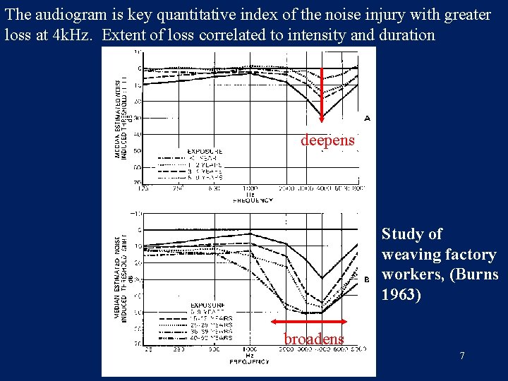 The audiogram is key quantitative index of the noise injury with greater loss at