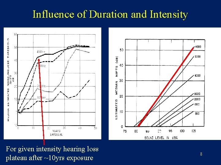 Influence of Duration and Intensity For given intensity hearing loss plateau after ~10 yrs