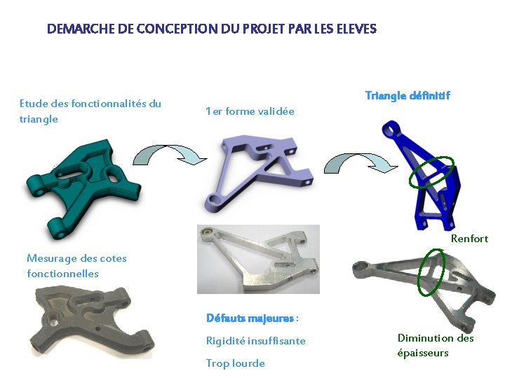 DEMARCHE DE CONCEPTION DU PROJET PAR LES ELEVES Etude des fonctionnalités du triangle Triangle