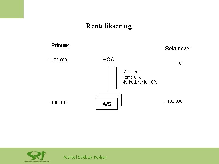 Rentefiksering Primær + 100. 000 Sekundær HOA 0 Lån 1 mio Rente 0 % Rentefiksering Primær + 100. 000 Sekundær HOA 0 Lån 1 mio Rente 0 %