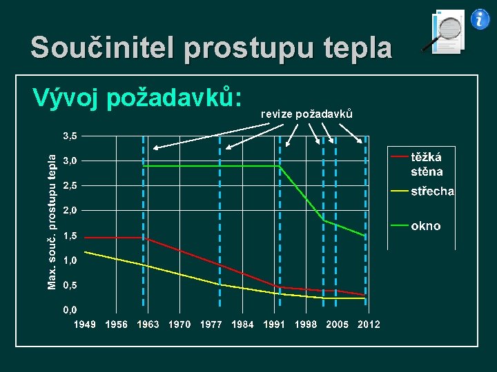 Součinitel prostupu tepla Vývoj požadavků: revize požadavků 