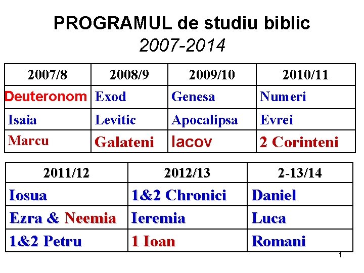PROGRAMUL de studiu biblic 2007 -2014 2007/8 2008/9 2009/10 2010/11 Deuteronom Exod Genesa Numeri