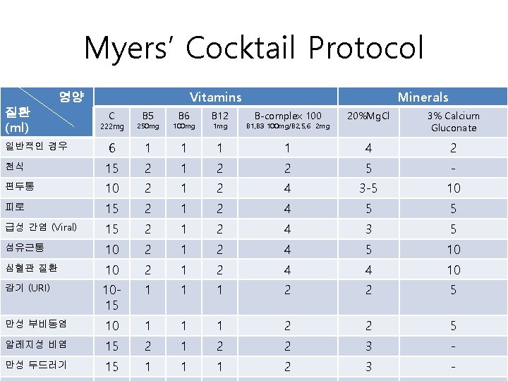 Myers’ Cocktail Protocol Vitamins 영양 질환 (ml) 222 mg 250 mg 100 mg B