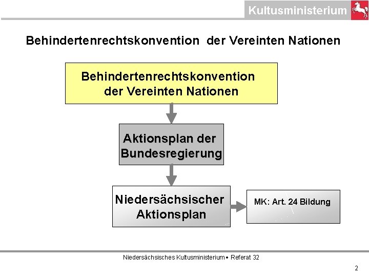 Behindertenrechtskonvention der Vereinten Nationen Aktionsplan der Bundesregierung Niedersächsischer Aktionsplan MK: Art. 24 Bildung Niedersächsisches