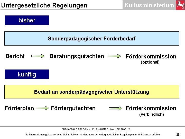 Untergesetzliche Regelungen bisher Sonderpädagogischer Förderbedarf Bericht Beratungsgutachten Förderkommission (optional) künftig Bedarf an sonderpädagogischer Unterstützung