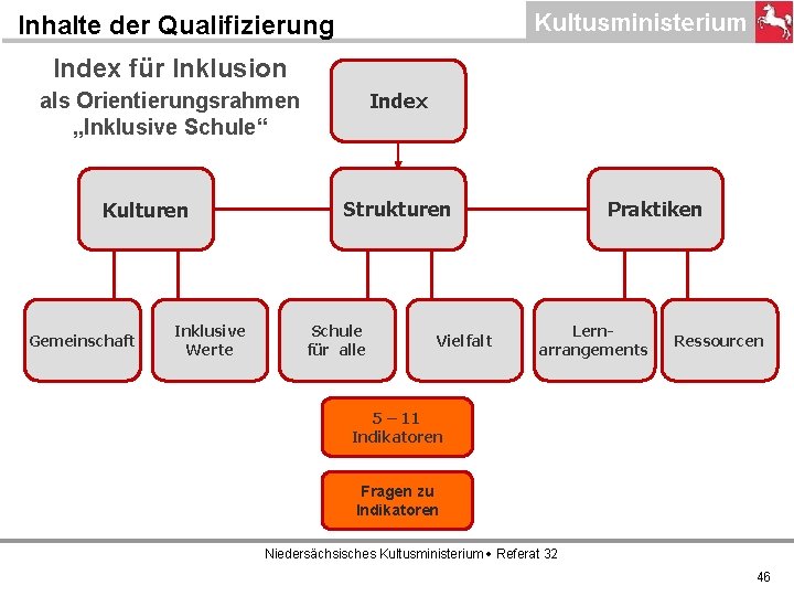 Inhalte der Qualifizierung Index für Inklusion als Orientierungsrahmen „Inklusive Schule“ Kulturen Gemeinschaft Inklusive Werte