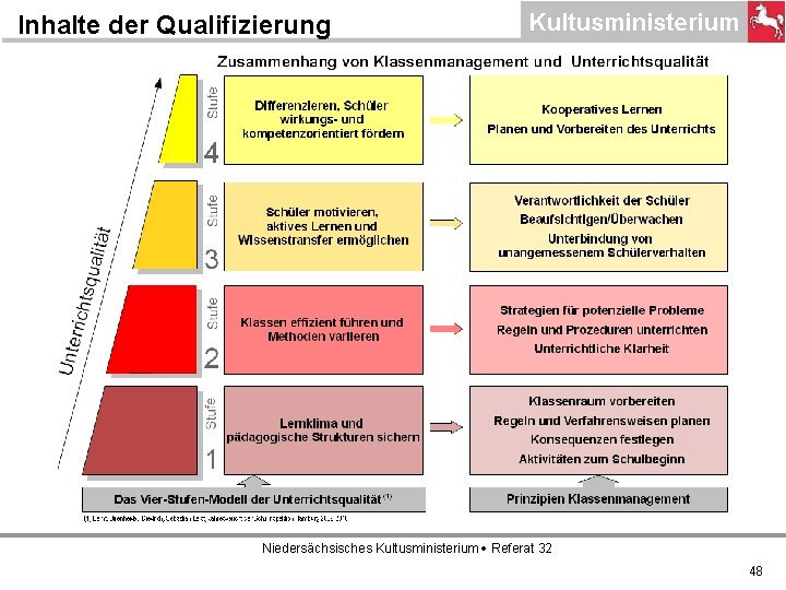 Inhalte der Qualifizierung Niedersächsisches Kultusministerium Referat 32 48 