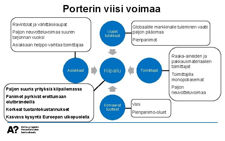 Porterin viisi voimaa Ravintolat ja vähittäiskaupat Paljon neuvotteluvoimaa suuren tarjonnan vuoksi Uudet tulokkaat Globaalille