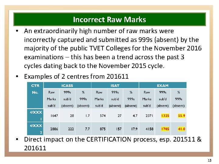 Incorrect Raw Marks • An extraordinarily high number of raw marks were incorrectly captured