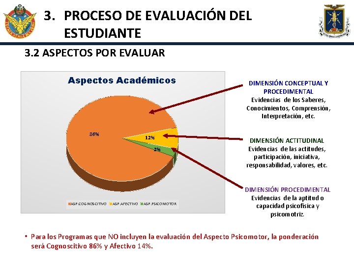 3. PROCESO DE EVALUACIÓN DEL ESTUDIANTE 3. 2 ASPECTOS POR EVALUAR Aspectos Académicos 86%