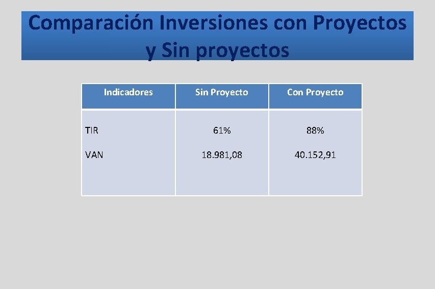 Comparación Inversiones con Proyectos y Sin proyectos Indicadores Sin Proyecto Con Proyecto TIR 61% Comparación Inversiones con Proyectos y Sin proyectos Indicadores Sin Proyecto Con Proyecto TIR 61%