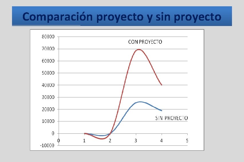 Comparación proyecto y sin proyecto Comparación proyecto y sin proyecto