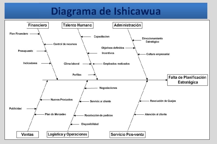 Diagrama de Ishicawua Diagrama de Ishicawua