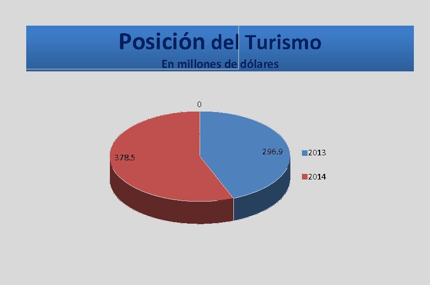 Posición del Turismo En millones de dólares 0 378. 5 296. 9 2013 2014 Posición del Turismo En millones de dólares 0 378. 5 296. 9 2013 2014