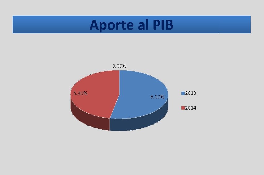 Aporte al PIB 0. 00% 5. 30% 6. 00% 2013 2014 Aporte al PIB 0. 00% 5. 30% 6. 00% 2013 2014