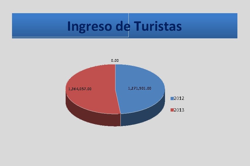 Ingreso de Turistas 0. 00 1, 364, 057. 00 1, 271, 901. 00 2012 Ingreso de Turistas 0. 00 1, 364, 057. 00 1, 271, 901. 00 2012
