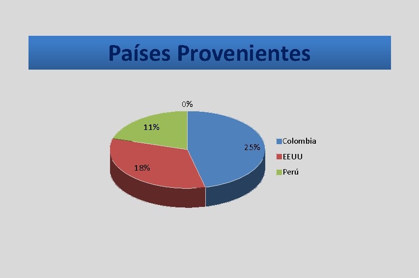 Países Provenientes 0% 11% 25% 18% Colombia EEUU Perú Países Provenientes 0% 11% 25% 18% Colombia EEUU Perú