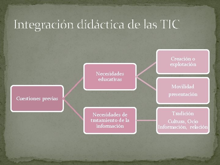 Integración didáctica de las TIC Creación o explotación Necesidades educativas Movilidad presentación Cuestiones previas