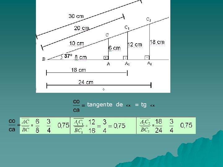 tangente de = tg 