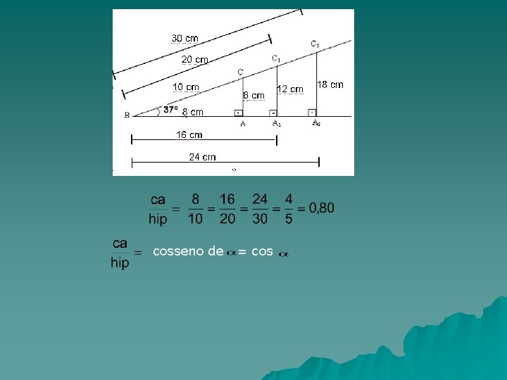 cosseno de = cos 