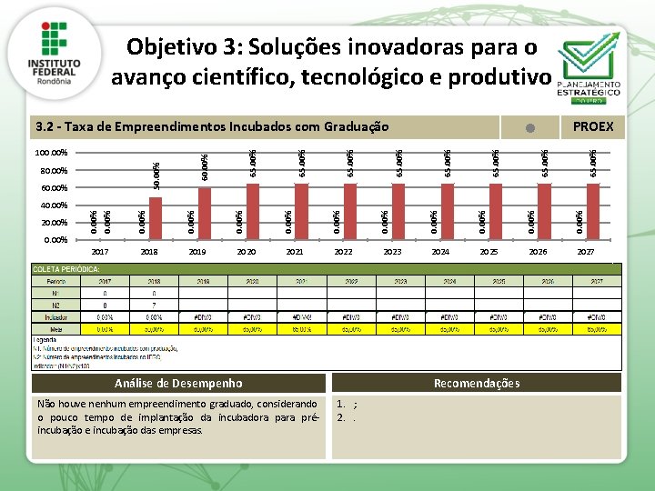 Objetivo 3: Soluções inovadoras para o avanço científico, tecnológico e produtivo 60. 00% PROEX