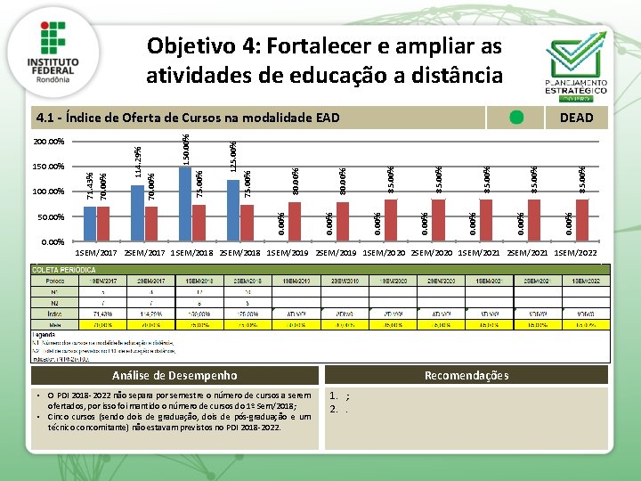 Objetivo 4: Fortalecer e ampliar as atividades de educação a distância 0. 00% 85.