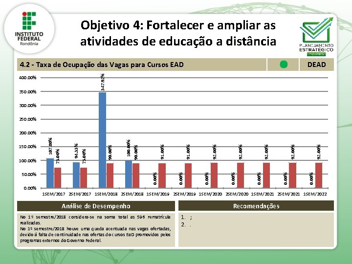 Objetivo 4: Fortalecer e ampliar as atividades de educação a distância DEAD 347. 92%