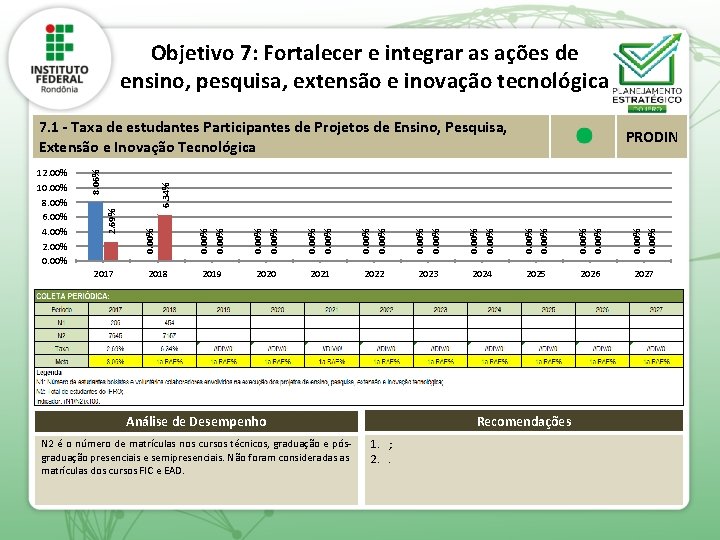 Objetivo 7: Fortalecer e integrar as ações de ensino, pesquisa, extensão e inovação tecnológica