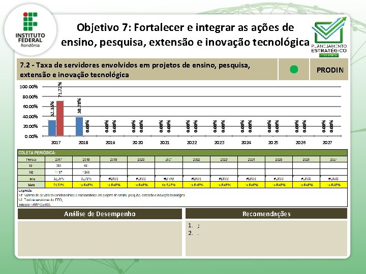 Objetivo 7: Fortalecer e integrar as ações de ensino, pesquisa, extensão e inovação tecnológica