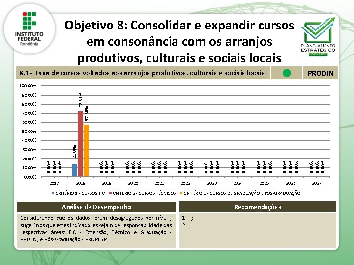 Objetivo 8: Consolidar e expandir cursos em consonância com os arranjos produtivos, culturais e