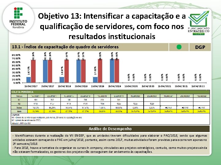 Objetivo 13: Intensificar a capacitação e a qualificação de servidores, com foco nos resultados