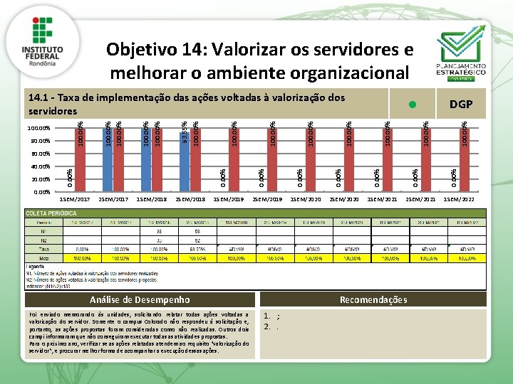 Objetivo 14: Valorizar os servidores e melhorar o ambiente organizacional 100. 00% DGP l