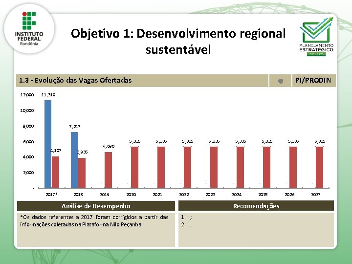 Objetivo 1: Desenvolvimento regional sustentável 1. 3 - Evolução das Vagas Ofertadas 12, 000