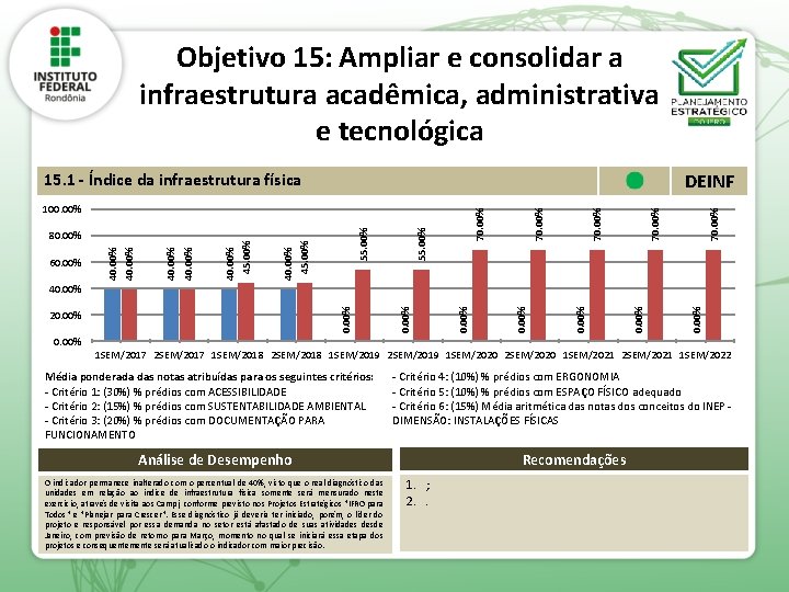 Objetivo 15: Ampliar e consolidar a infraestrutura acadêmica, administrativa e tecnológica 70. 00% 55.